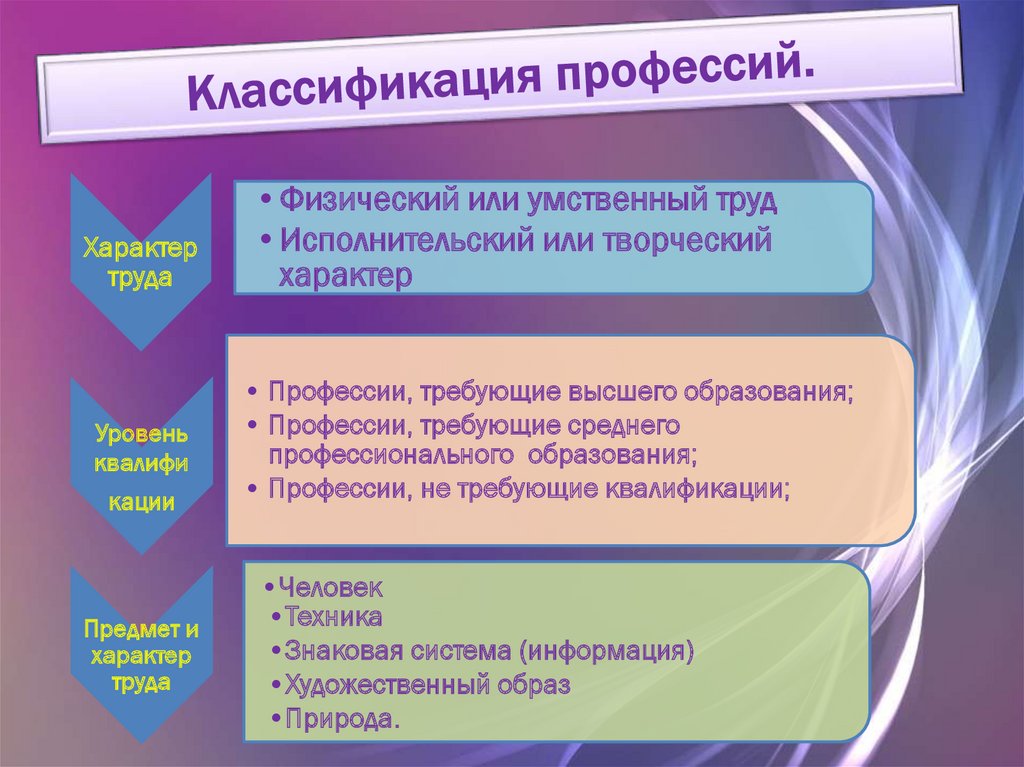 Технология 8 класс презентация основы выбора профессии