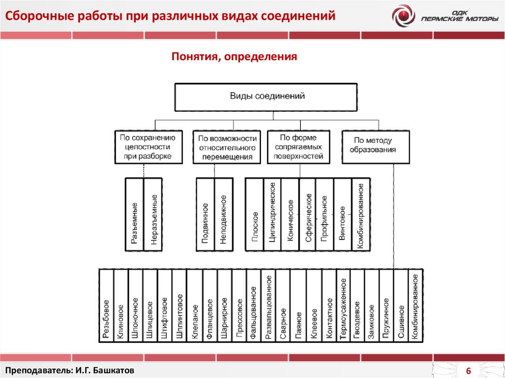 Тип сборки