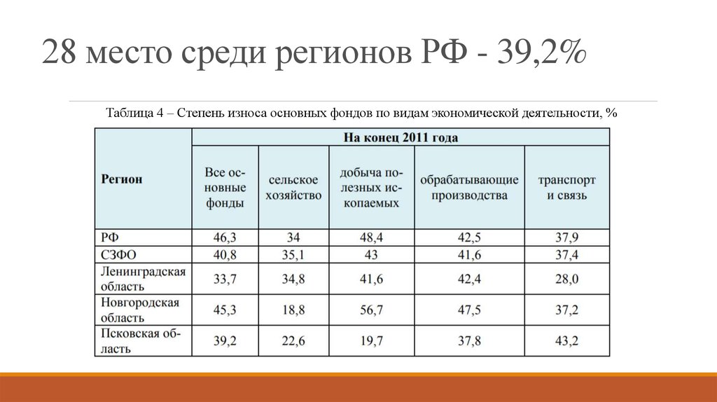 28 место среди регионов РФ - 39,2%