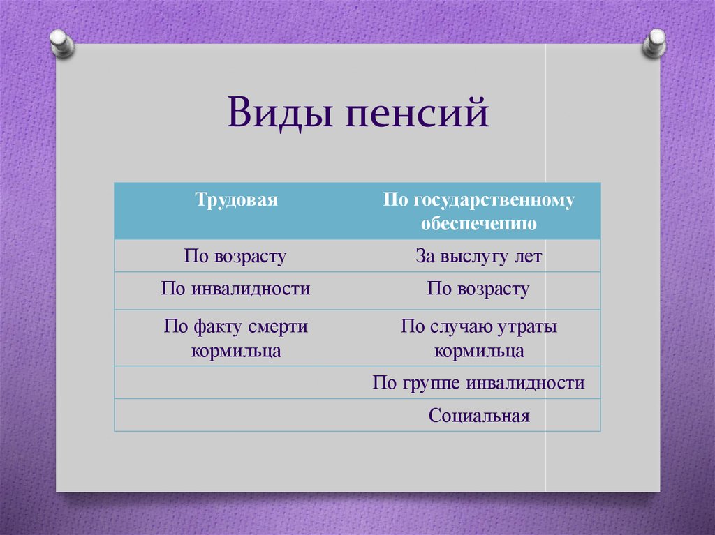 Презентация виды пенсий