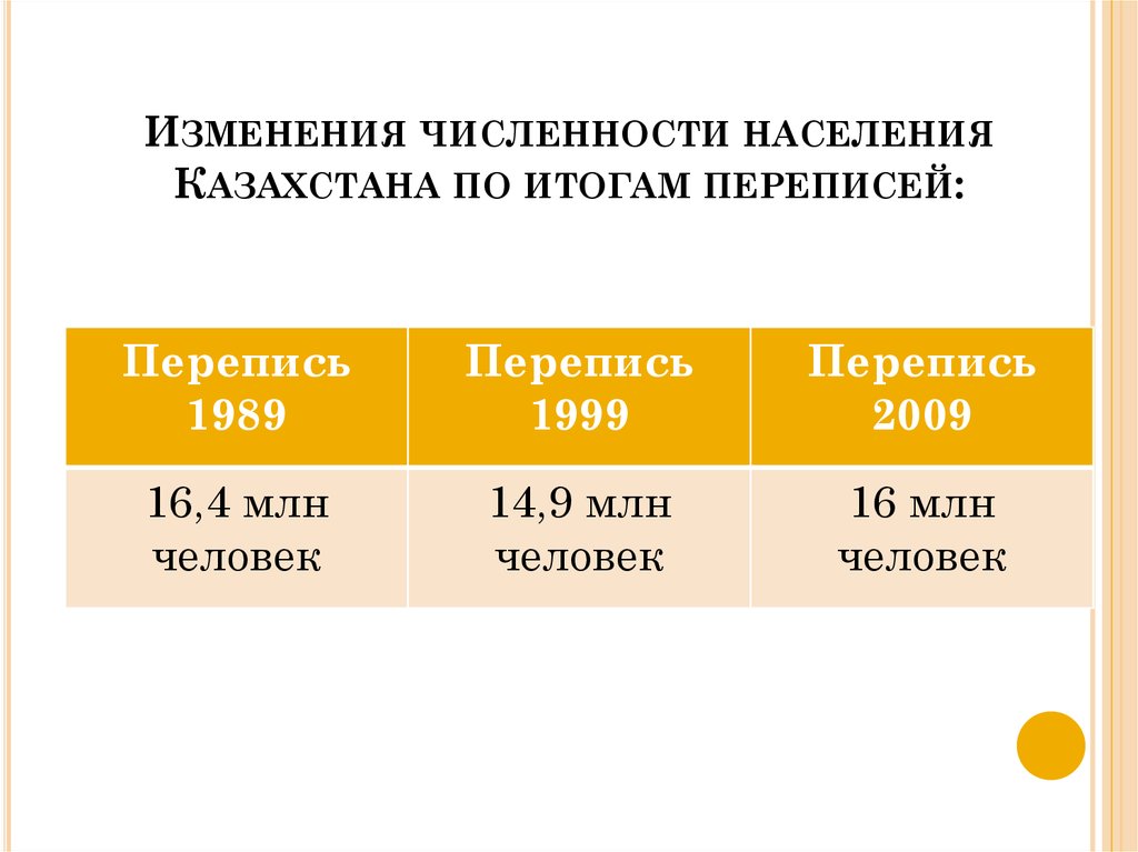 Изменения численности населения Казахстана по итогам переписей: