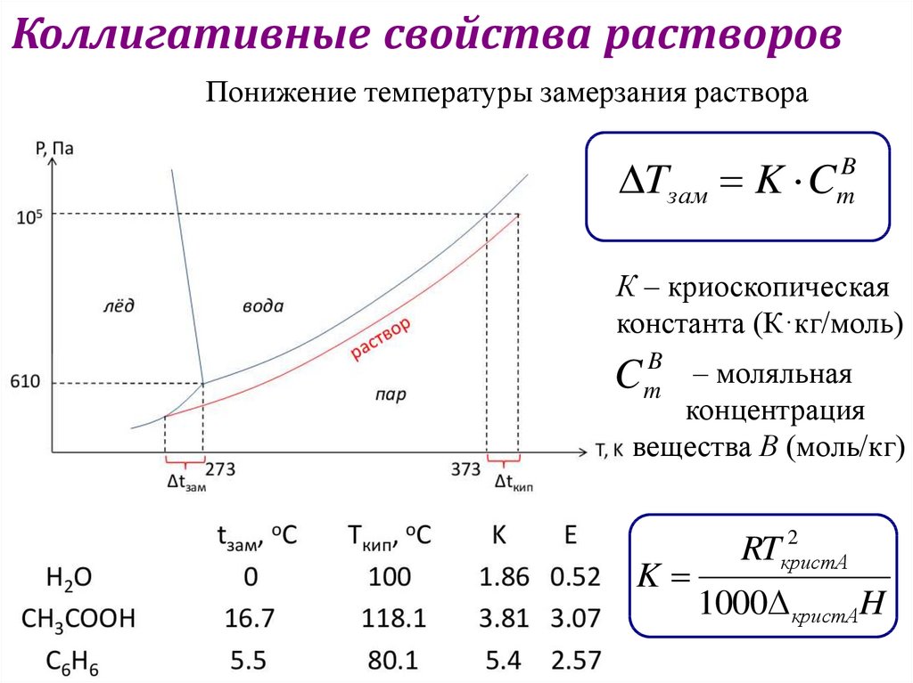 Диаграмма состояния бензола