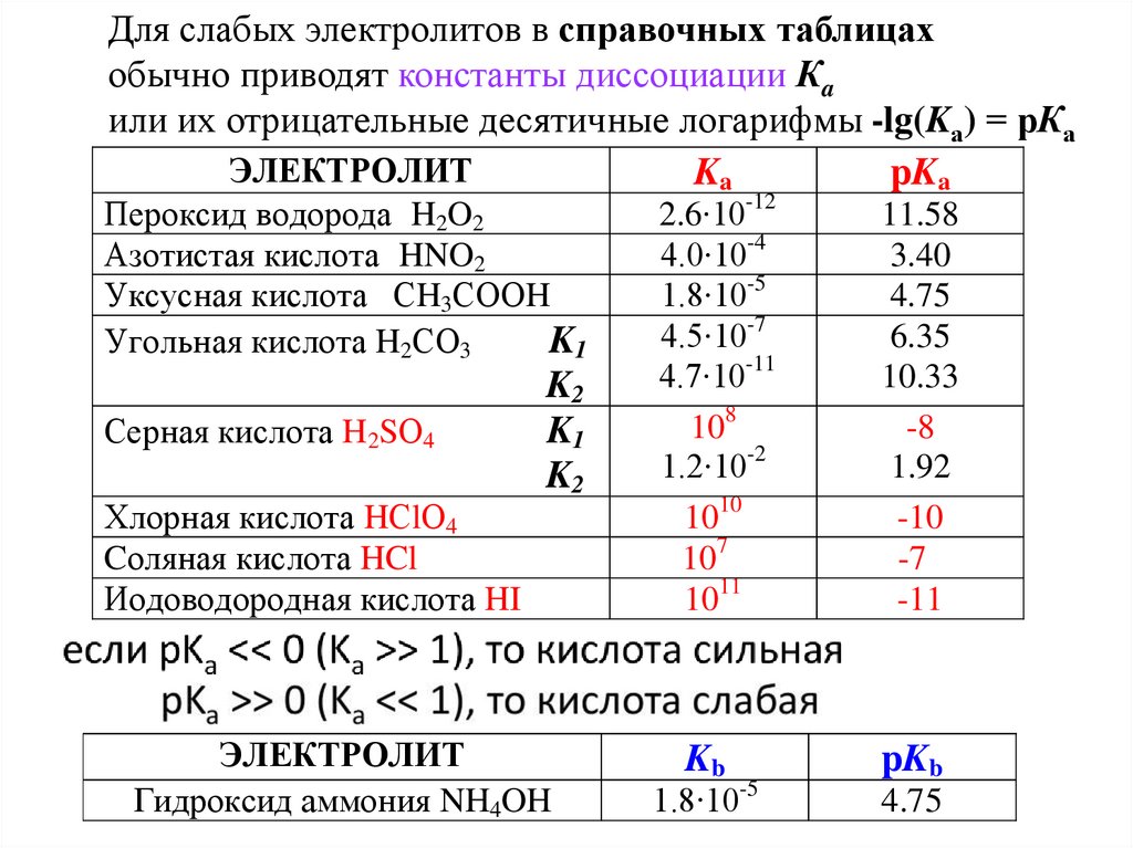 Таблица диссоциаций