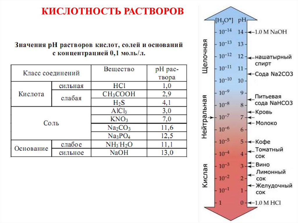 Допустимо использование водных растворов веществ. Таблица РН кислотности растворов. Таблица кислотность PH раствора. PH растворов солей таблица. Кислотность водных растворов.