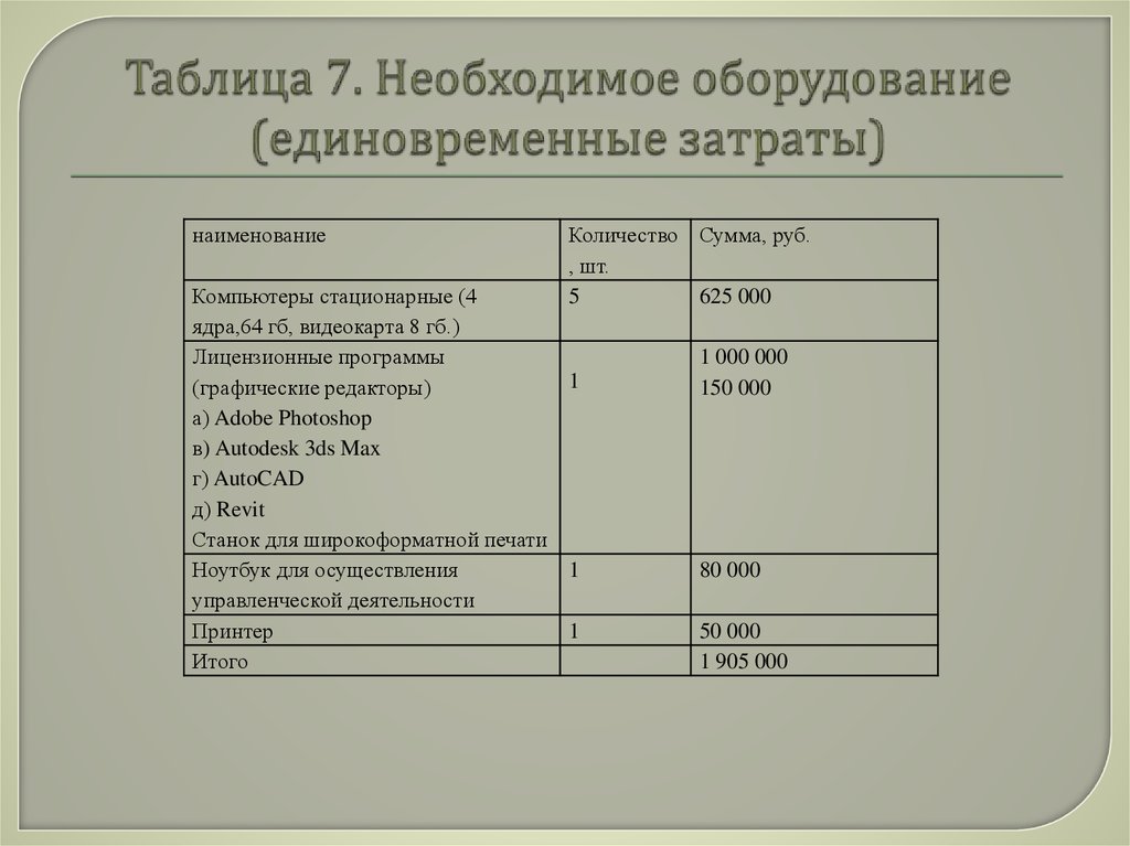 Сумма единовременных затрат на осуществление бизнес проекта не включает