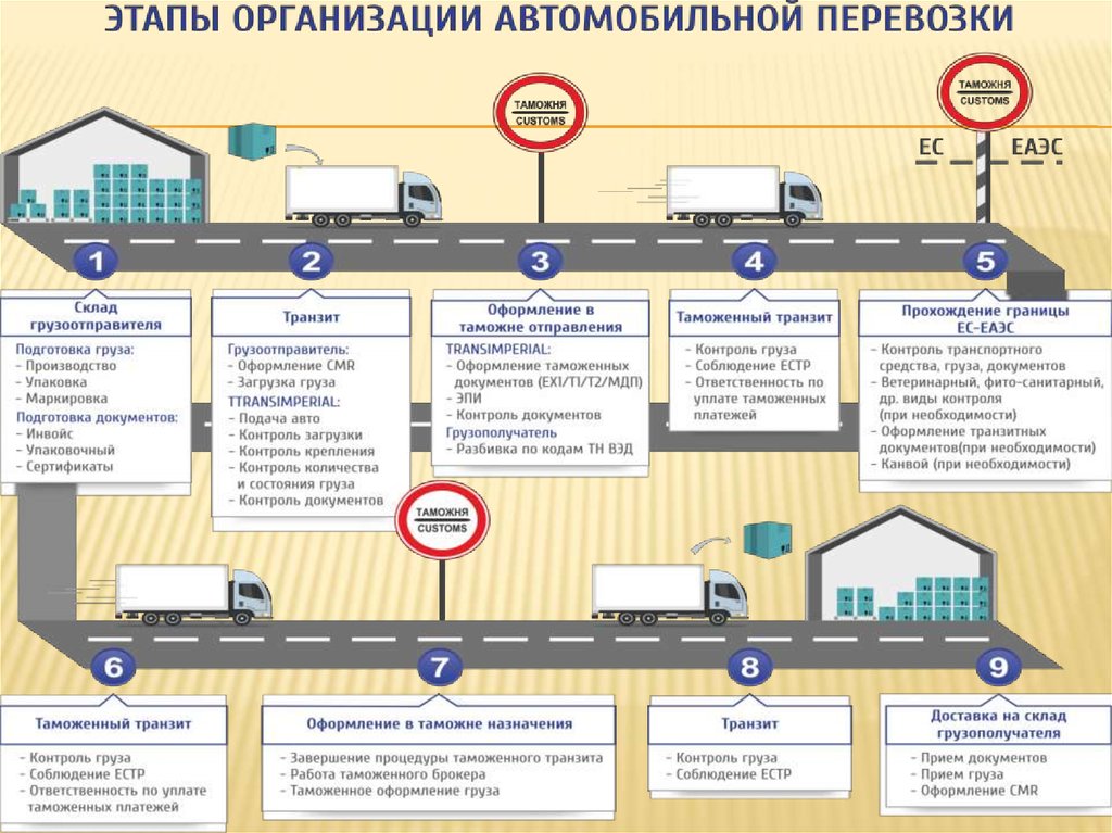 Информация транспортной. Порядок оформления перевозки груза. Порядок таможенного оформления товаров. Оформление транспортных документов. Документация при перевозке грузов.