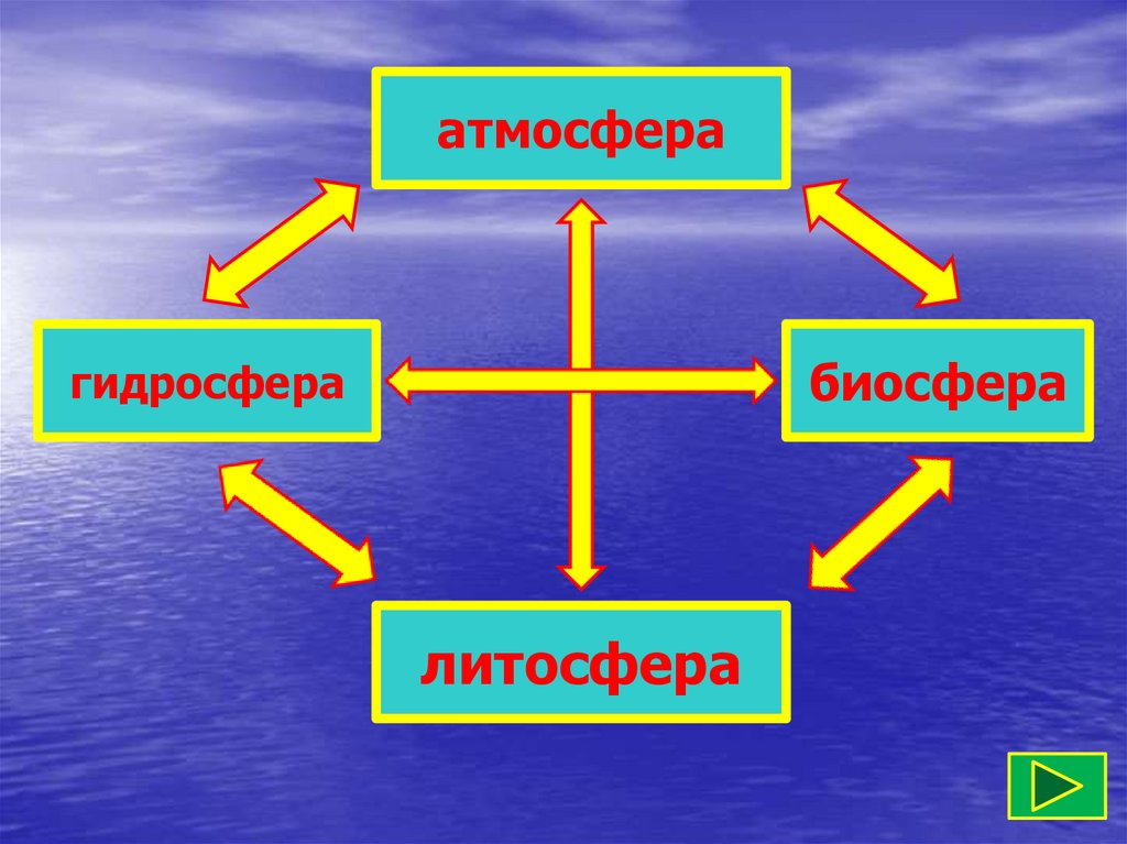 В литосфере существует жизнь. Биосфера литосфера гидросфера. Атмосфера гидросфера литосфера. Что такое атмосфера гидросфера литосфера Биосфера гидросфера. Атмосфера Биосфера литосфера.