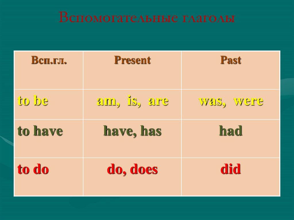 Вторая форма глагола has. Вспомогательный глагол to be в английском. Вспомогательные глаголы. Вспомогательные гоаголы в англ. Вспомогательный глагол do does.