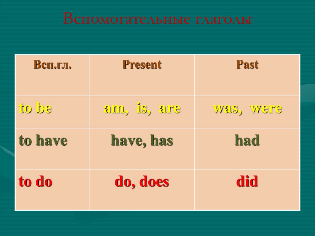 Do does did done doing. Вспомогательный глагол to be в английском. Вспомогательные глаголы to be to have to do. Вспомогательный глагол do в английском языке. Вспомогательные глаголы в английском языке.