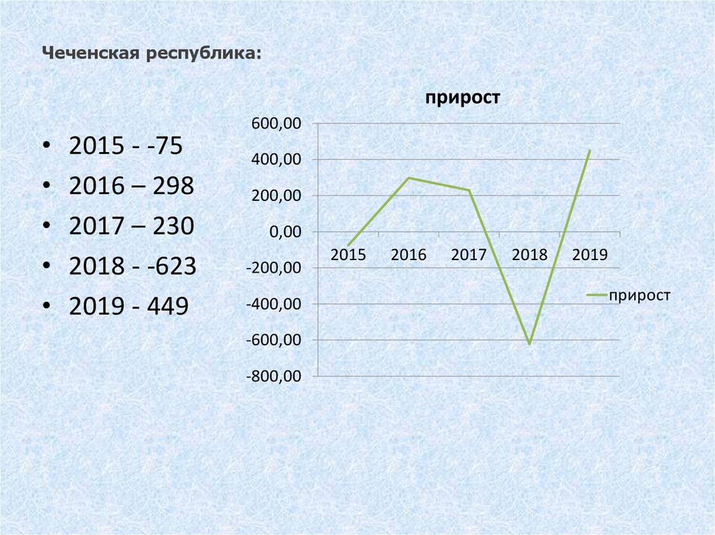 Чеченская республика: