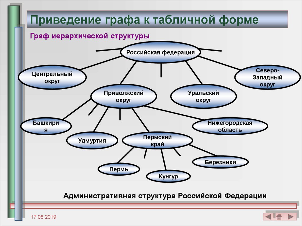 Таблица в форме графа. Граф иерархической структуры. Граф в табличной форме. Административная структура России. Табличной форме иерархическую структуру.