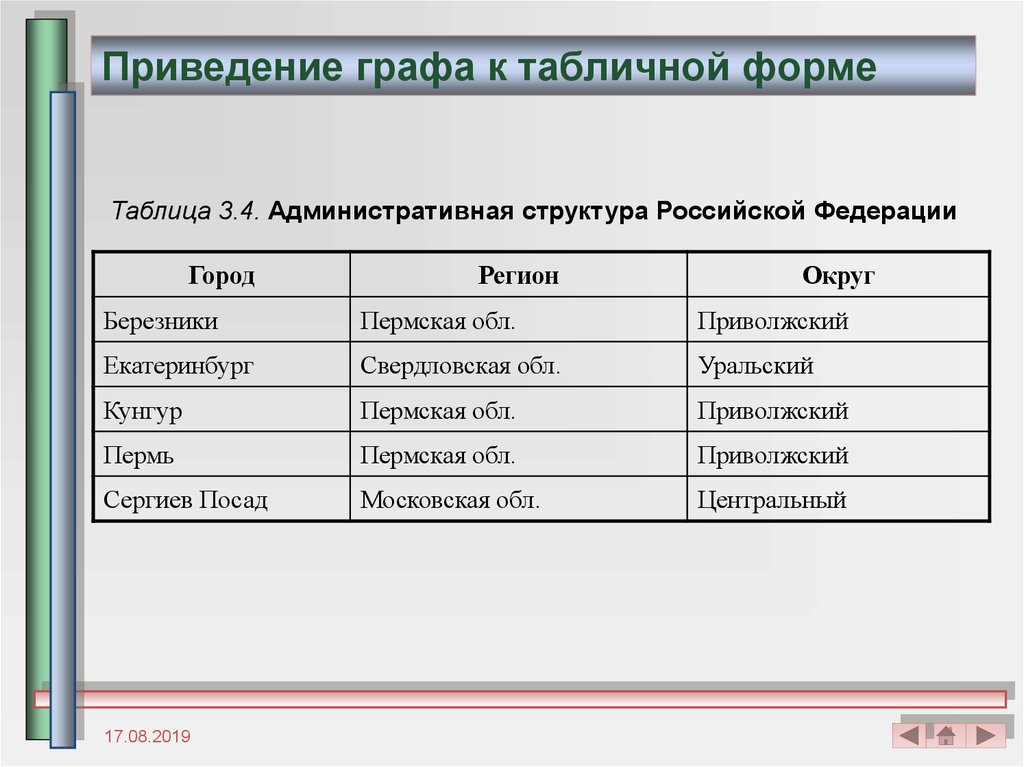 Название графы в таблице. Регионы РФ таблица по информатике. Граф в табличном виде. Регионы Российской Федерации таблица по информатике 9. База данных регионы РФ таблица Информатика.