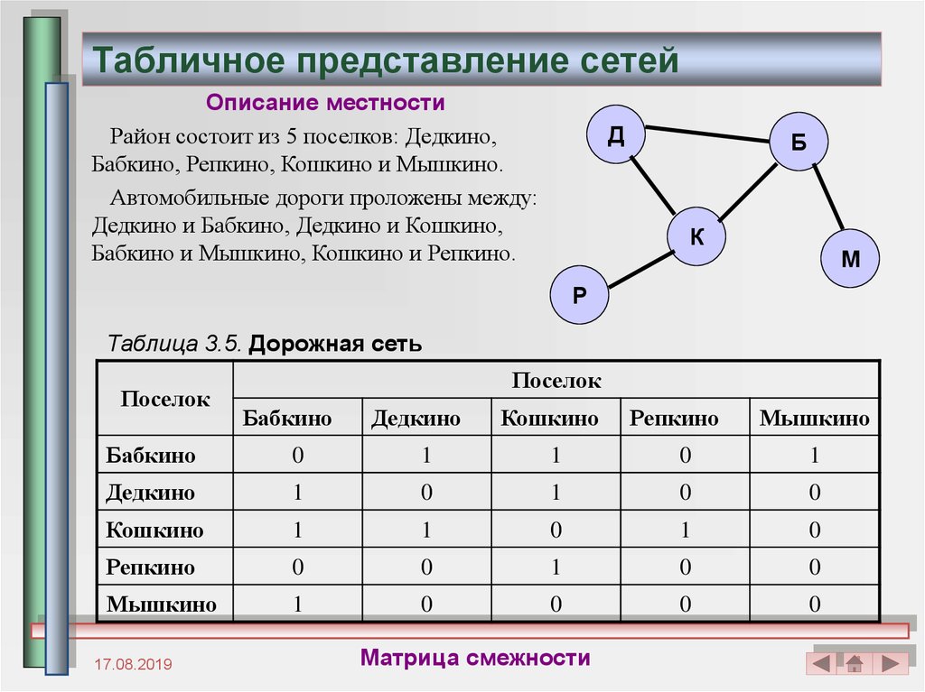 Табличное представление информации. Структура данных графы сети деревья. Структура данных таблица. Граф структура данных. Структуры данных деревья сети графы таблицы.