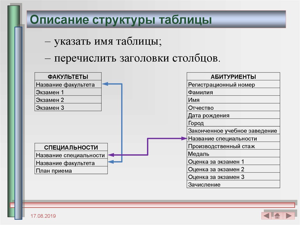 Дайте представление о структуре описания проекта