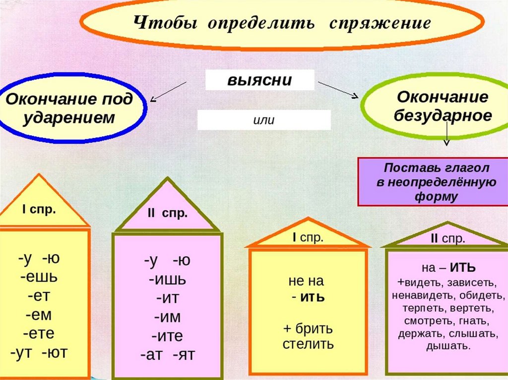 Схема спряжений глаголов