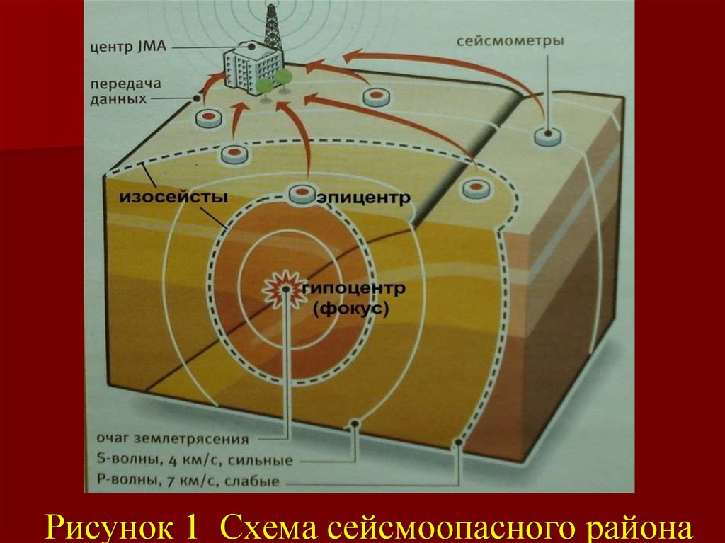 На рисунке 1 представлена схема соотношения гипоцентра и эпицентра землетрясения