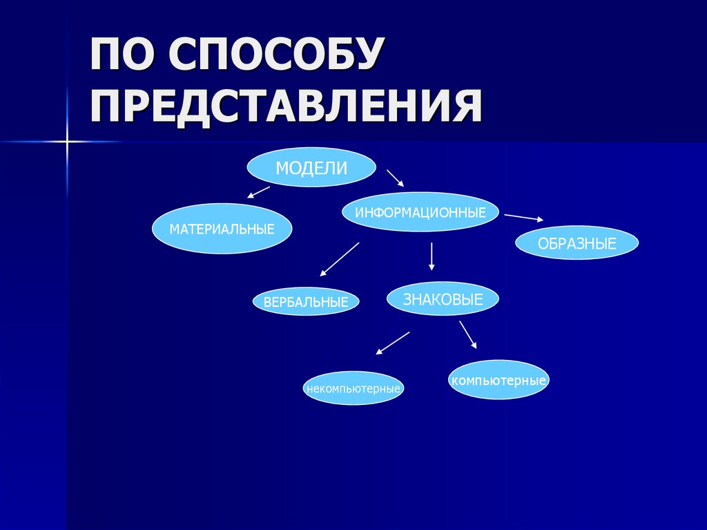 Проект на тему моделирование как метод познания