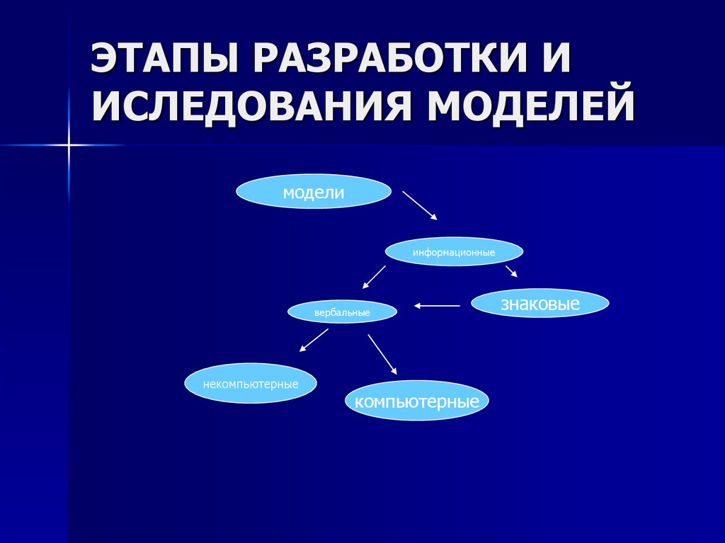 Моделирование как метод познания проект