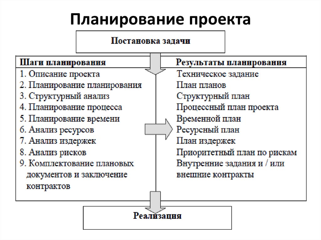 Виды планирования проектов