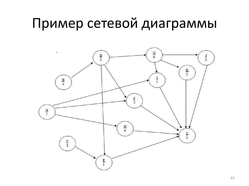 Сетевая диаграмма проекта пример