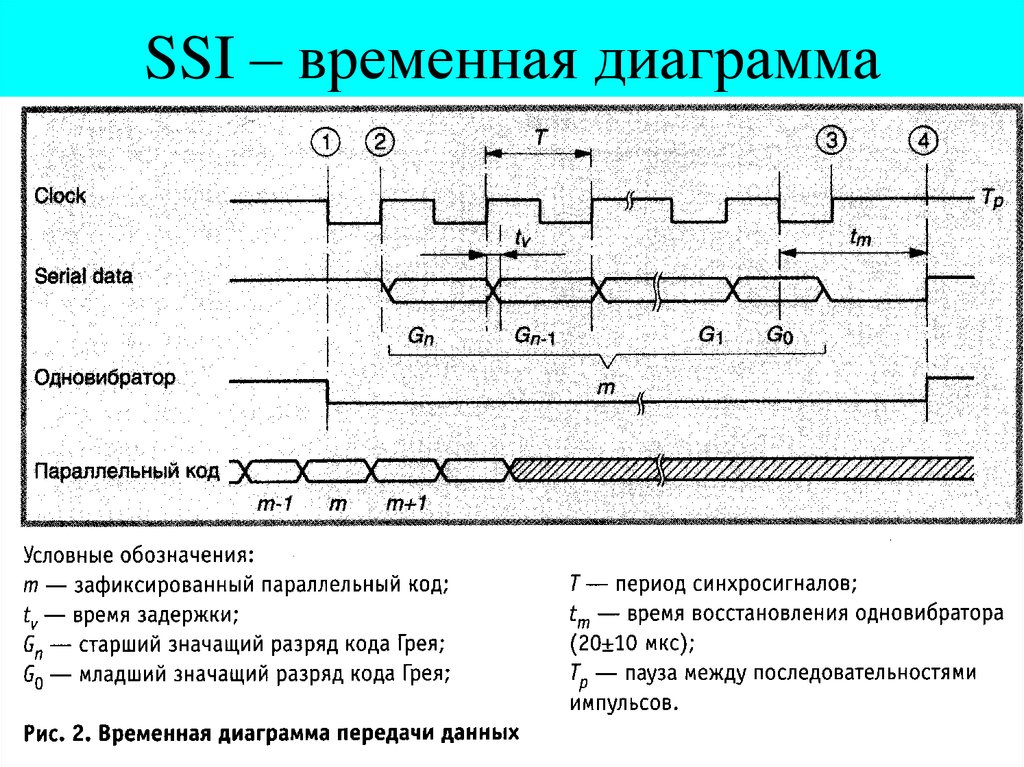 Временные диаграммы это