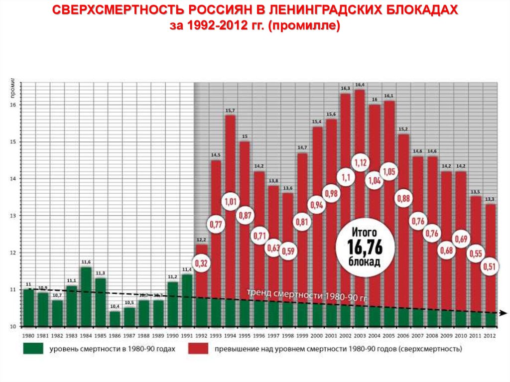 Сколько человек погибло в блокаде. Потери населения России в 90-е годы. Смертность в 90-е годы в России. Статистика смертности в России в 90е годы. Население России в 90 е годы.