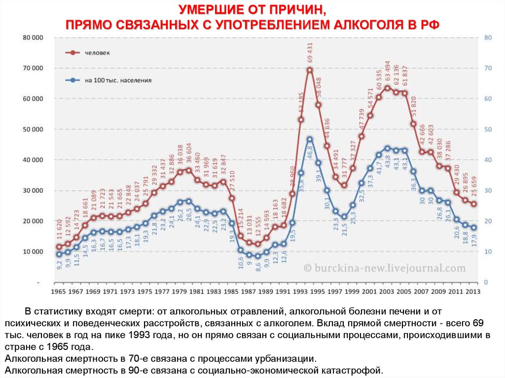 Количество умерших в россии. Статистика смертности в России в 90е годы. Смертность в 90-е годы.