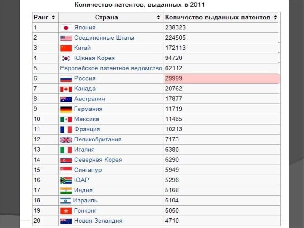 Развитые страны сколько. Количество патентов по странам. Число патентов по странам. Количество патентов на страну. Количество патентов в год по странам.