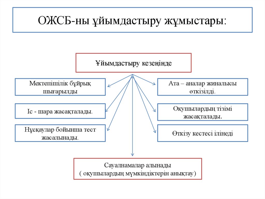 Модо 4 сынып дайындық. ОЖСБ. ОЖСБ слайд. ОЖСБ расшифровка қазақша. Ббжм презентация.