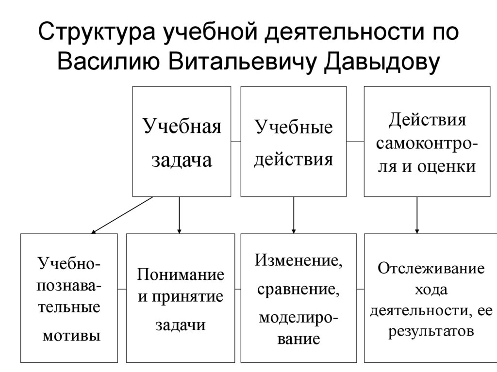 Структура учебной деятельности по Василию Витальевичу Давыдову
