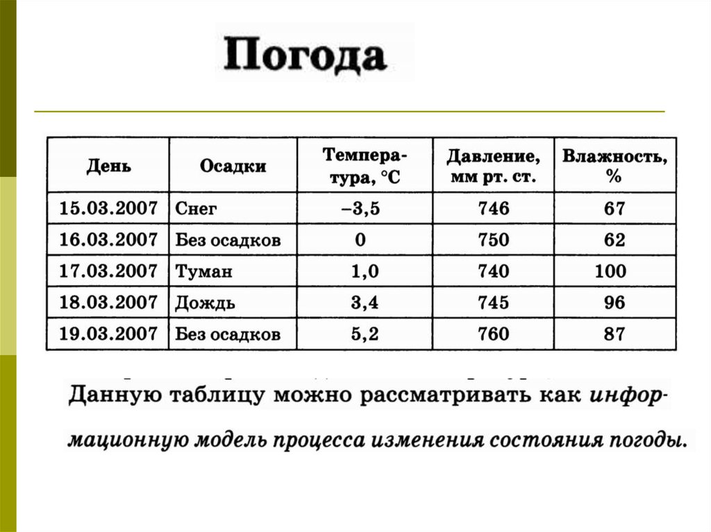 Виды моделей таблицы. Табличная модель. Примеры информационных таблиц. Примеры табличных информационных моделей. Информационные модели таблица.