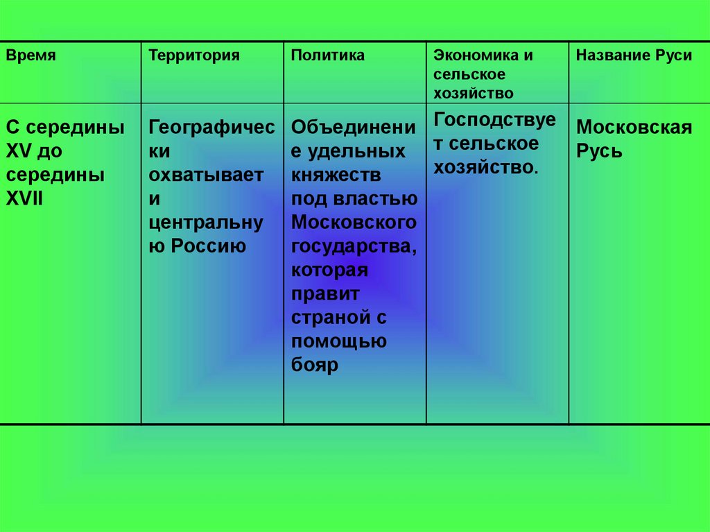 Периоды русской истории. Периодизация русской империи. Яркий период Российской империи. Период это в русском языке определение. Основные события развития экономики России географ 8 ъ.