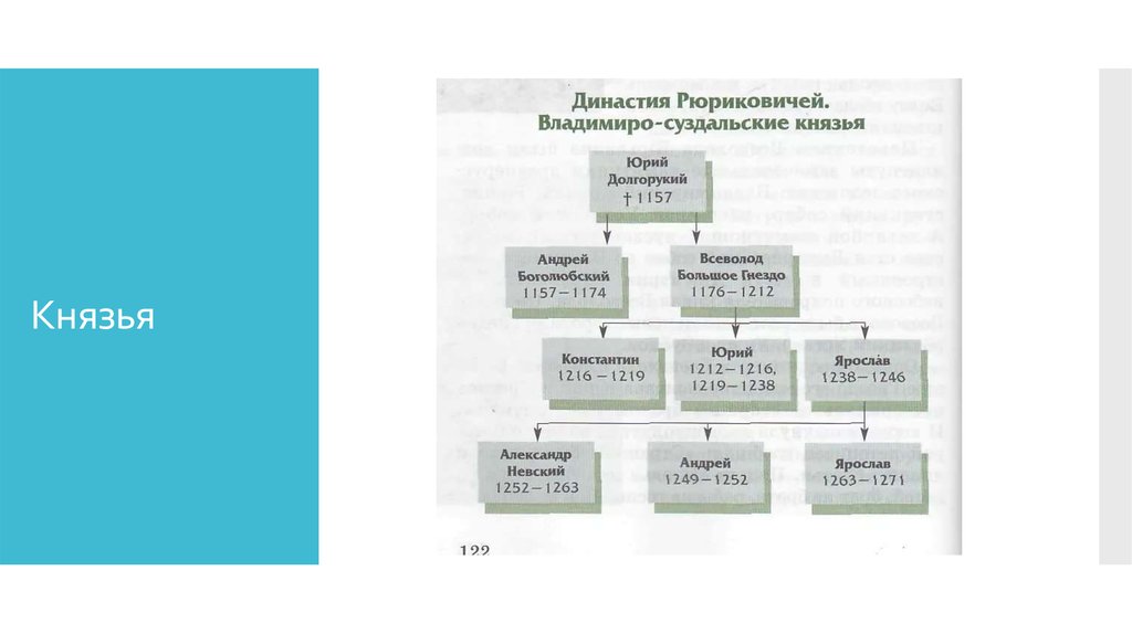 Таблица владимиро суздальские князья 6 класс история. Владимиро Суздальские князья схема. Династия Владимиро-Суздальских князей. Древо князей Владимиро Суздальского княжества. Династия Рюриковичей Владимиро-Суздальских князей.