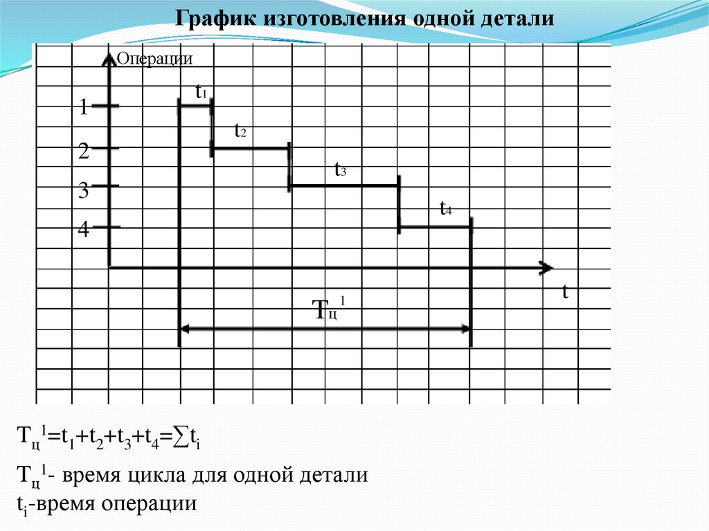 Управление графиками производства