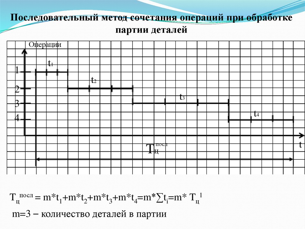 Последовательный метод. Последовательное сочетание операций.