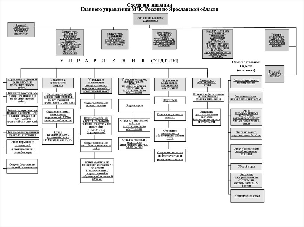 Структура мчс россии схема