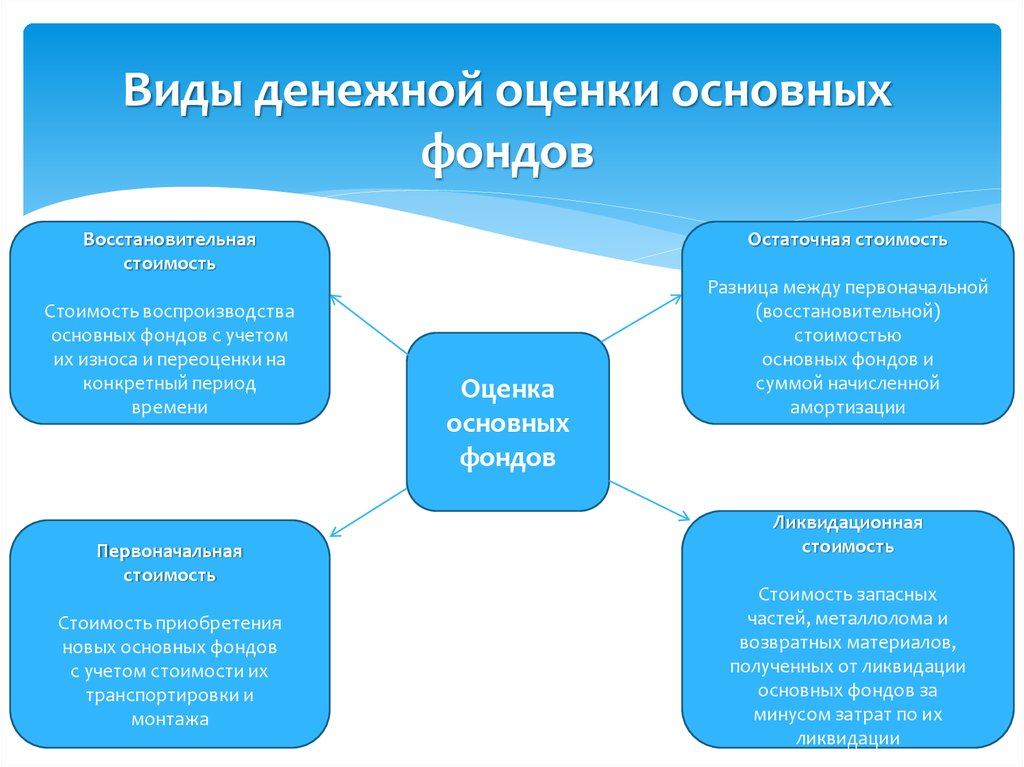 Проекты это проекты главной целью которых является создание или реновация основных фондов