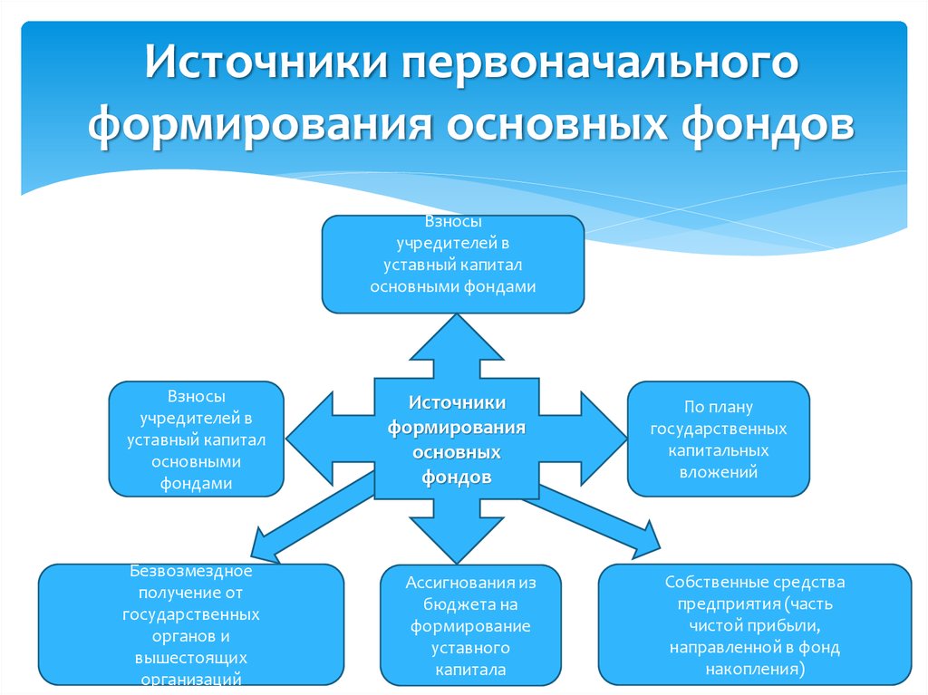 Первоначальные источники. Источники первоначального формирования основных фондов. Источники формирования основных фондов предприятия. Источники формирования основного капитала. Перечислите источники формирования основного капитала..