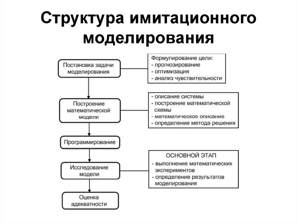 Моделирование систем и процессов. Имитационное моделирование.