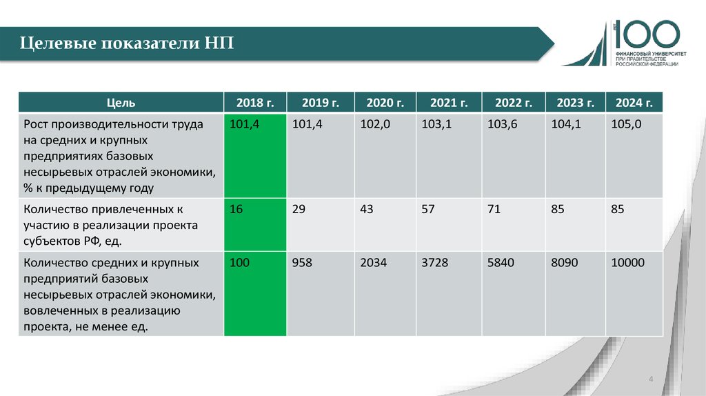 Расчет целевых и дополнительных показателей национальных проектов