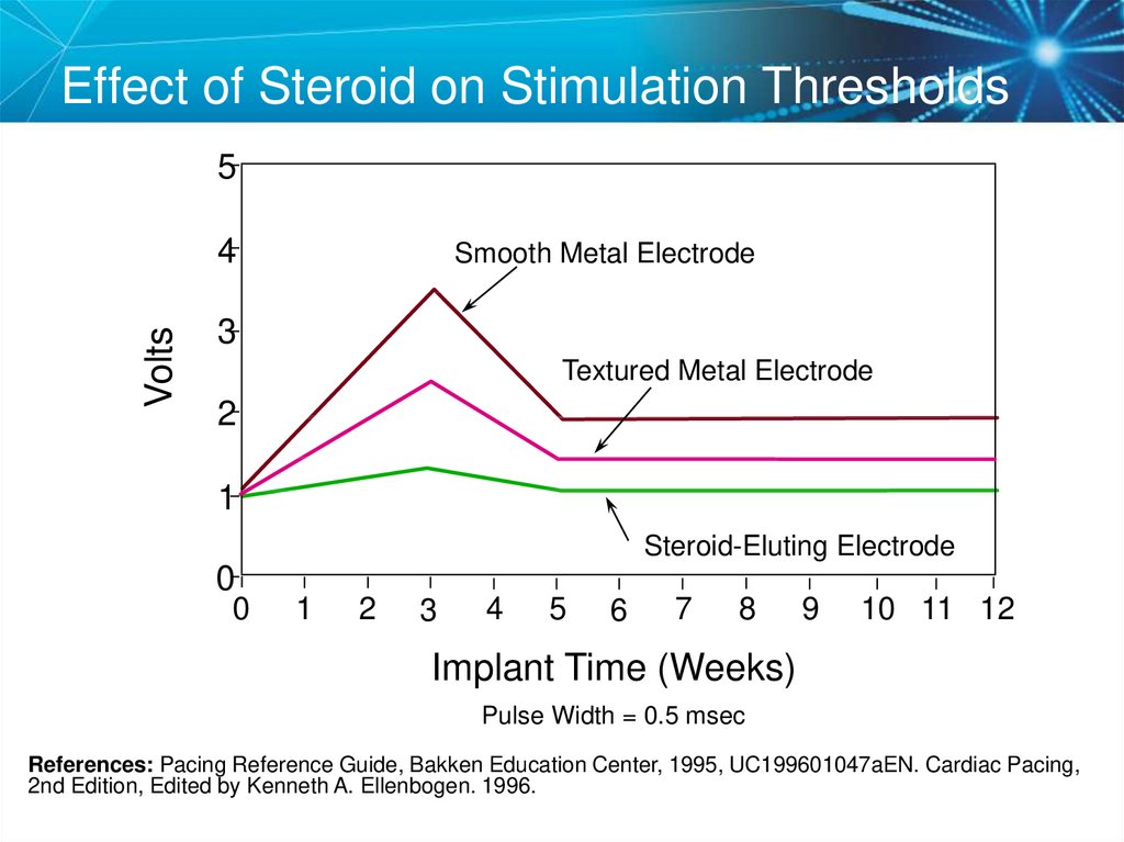 Effect of Steroid on Stimulation Thresholds