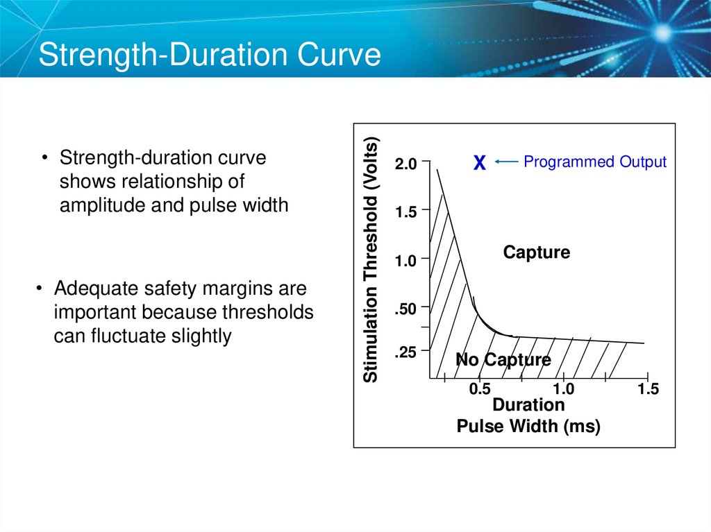 Strength-Duration Curve