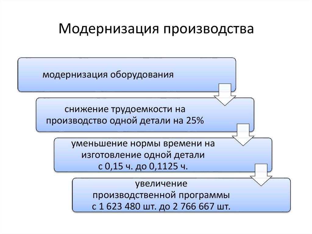 Модернизация основного. Этапы модернизации производства. Модернизация это. Модернизация производства пример. Умеренная модернизация на производстве.