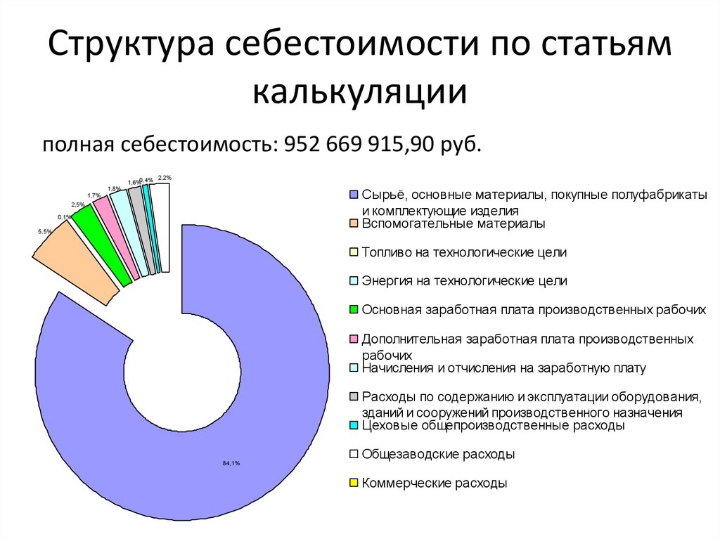 Статьи калькуляции