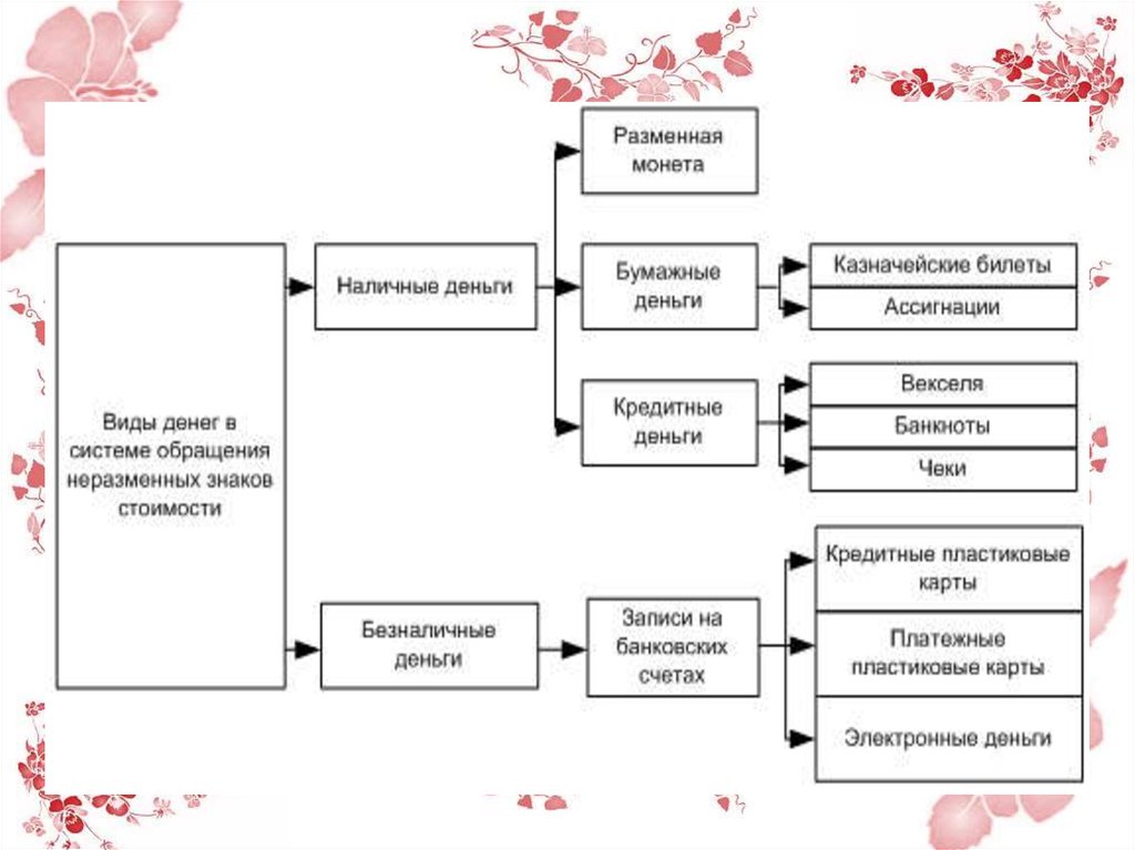 Бумажные денежные системы. Виды денег в системе денежного обращения. Виды денег в современной системе денежного обращения. Виды денег в системе обращения неразменных знаков стоимости. Формы денежного обращения схема.