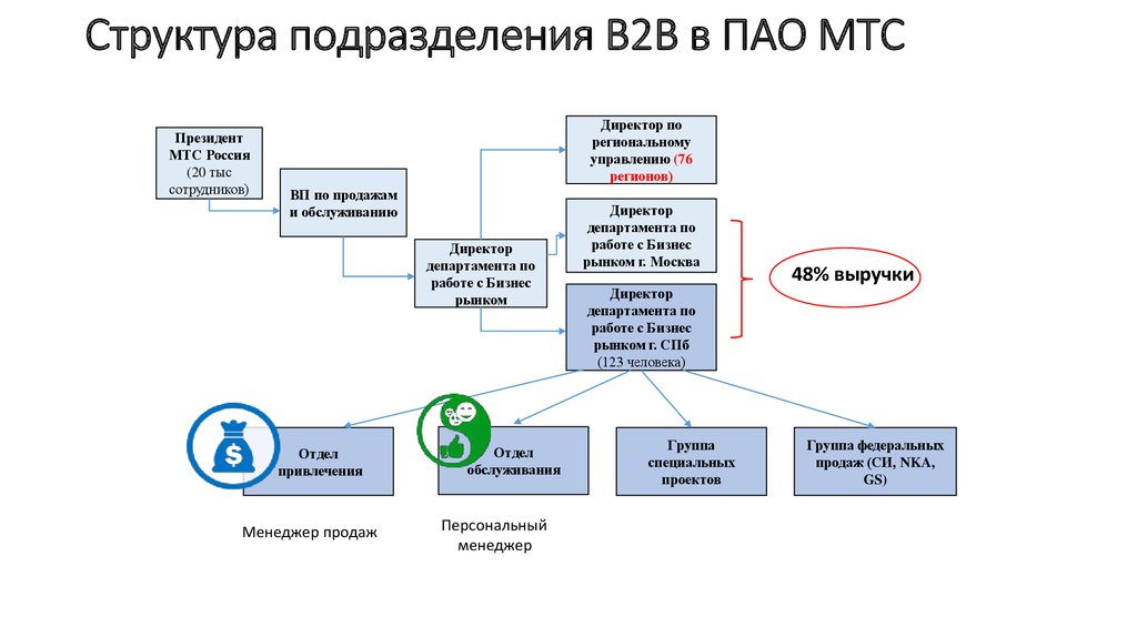 Схема отдела продаж