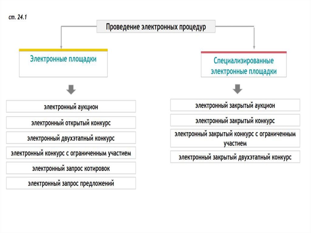 Проведение электронных процедур. Плата за участие в электронной процедуре взимается. Плата за участие в электронной процедуре взимается с кого. Участие в электронной процедуре взимается с кого плата. Плата за участие в электронной процедуре взимается с кого тест.