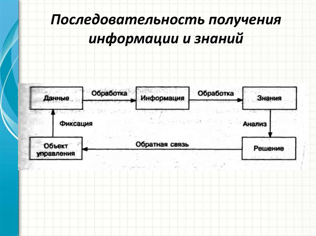 Управление как информационный процесс представляет собой