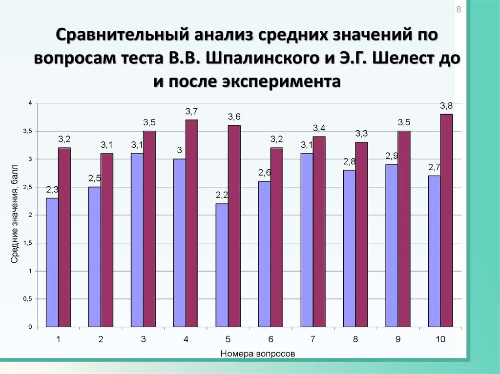 Анализ средней. Опросник Шпалинского и Шелеста. В. Шпалинского и э.г. Шелеста,. Диаграмма результатов опросника Шпалинского и Шелеста. Диаграмма опросника на психологический климат Шпалинского.