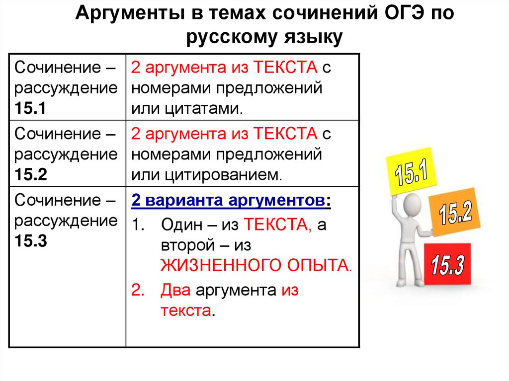 Приступая к написанию сочинения рассуждения на егэ. Сочинение ОГЭ. Темы сочинений ОГЭ. Темы сочинений на ОГЭ по русскому. Сочинение 15.1.